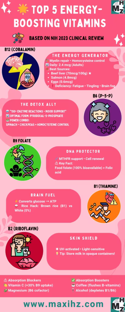 Top 5 Energy-Boosting Vitamins: Science-Backed Guide (2024 NIH Data)